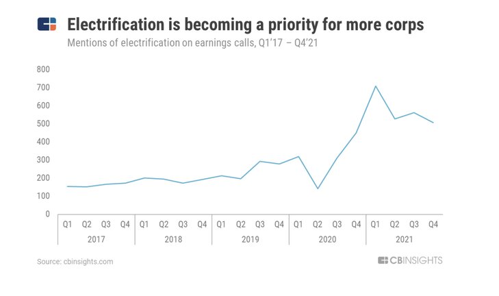 cbinsight-electrifiction