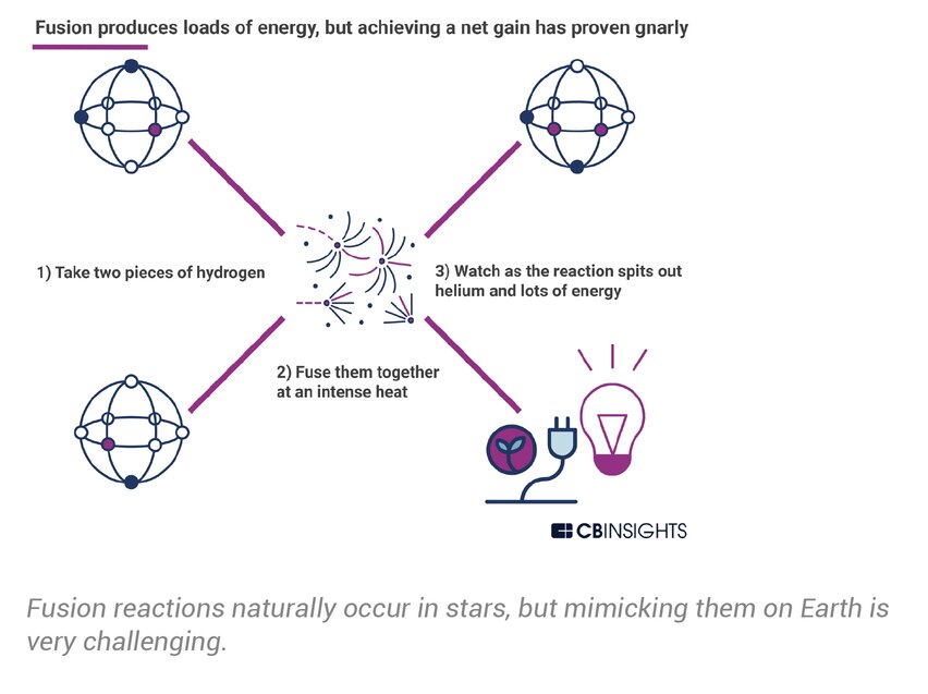 cbinsight-fusion-energy