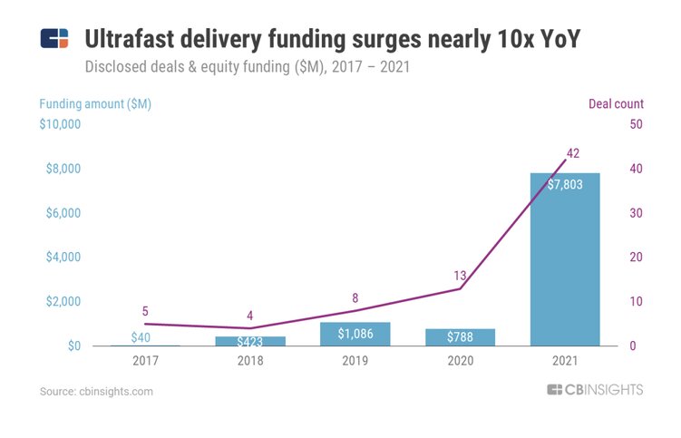 cbinsight-ultrafast-delivery