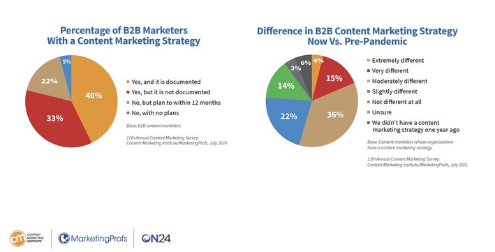 cmi-b2b-strategy