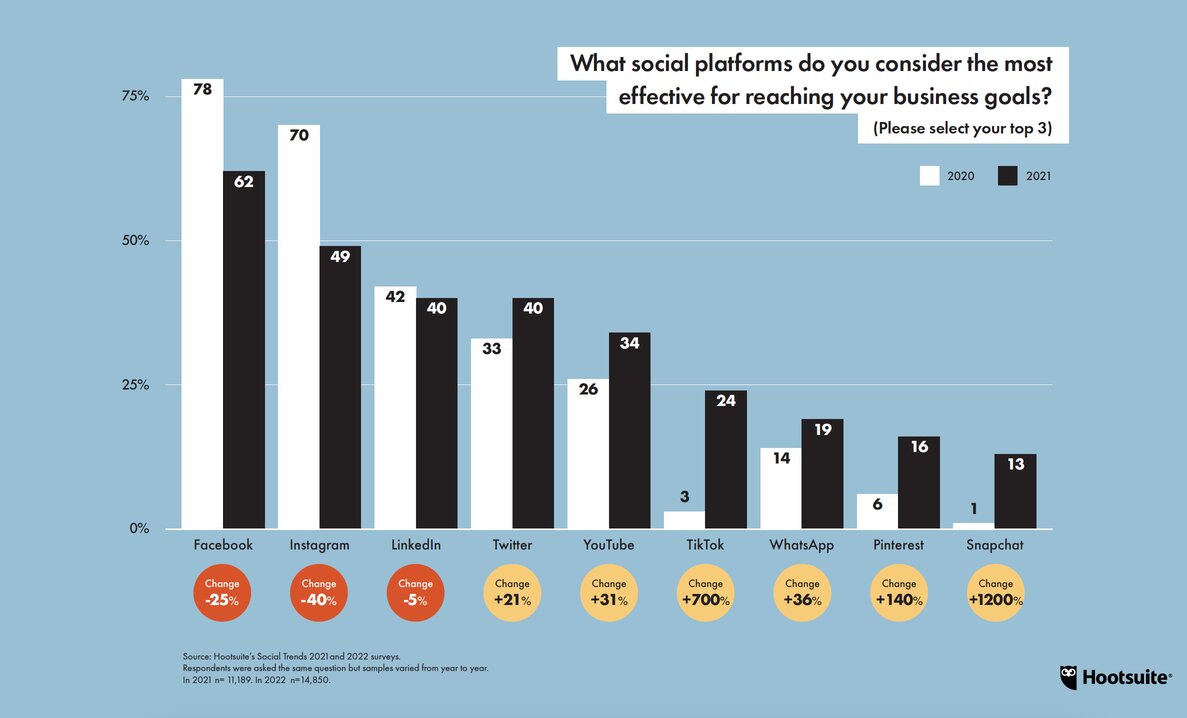 hootsuite-social-media-spending-increase