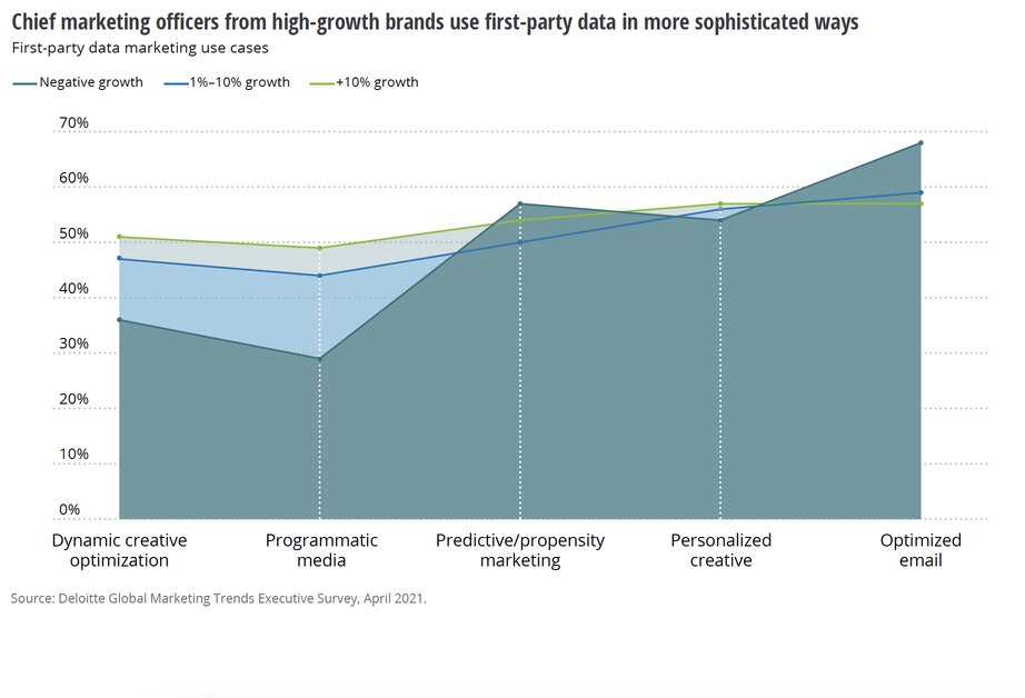 cmo-first-party-data