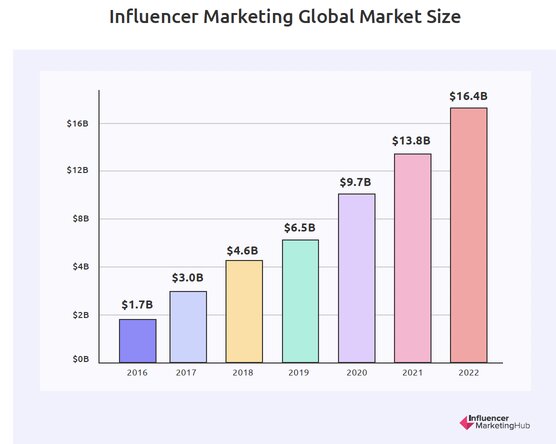 influencer-marketing-global-marketing-size