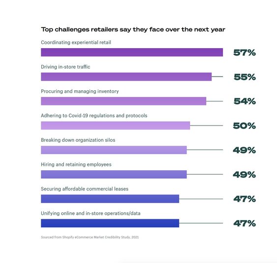 shopify-top-challenges-2022