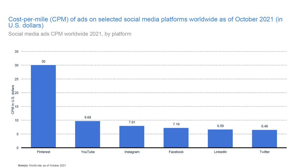 statista-cpm-pinterest-highest