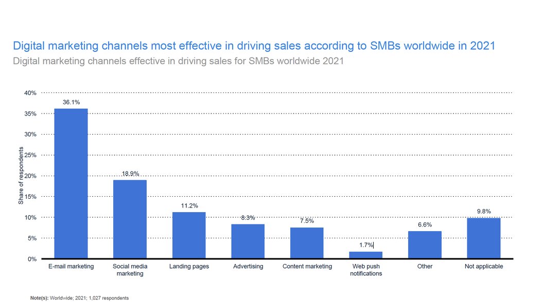 statista-digital-marketing-channels-driving-sales-for-smbs