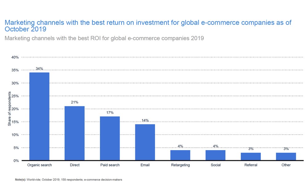 statista-effective-marketing-channel-ecommerce