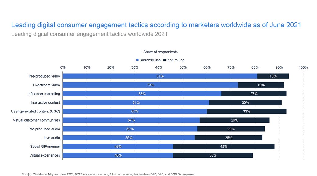 statista-leading-digital-consumer-engagement-tactics