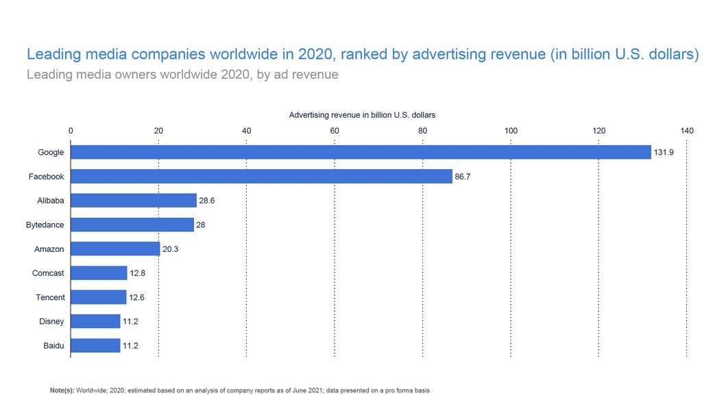 statista-leading-media-companies