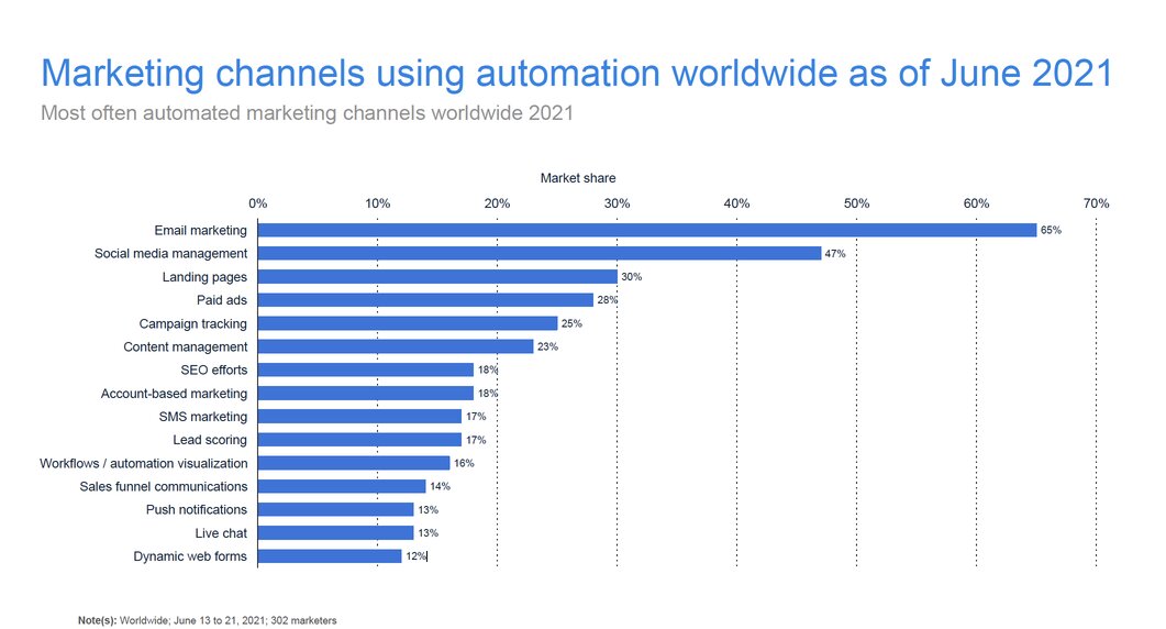 statista-marketing-channels-automation