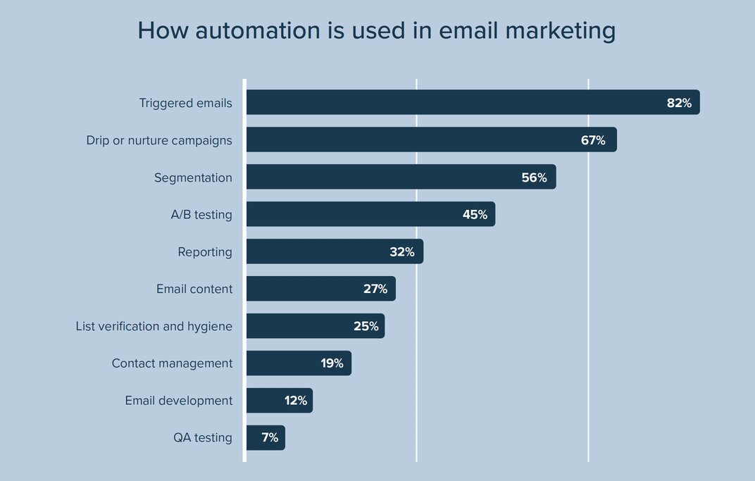 email-marketing-automation