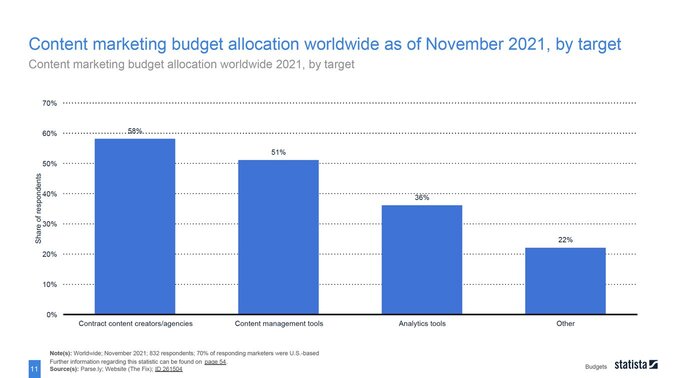 statista_content_maraketing_budget_allocation