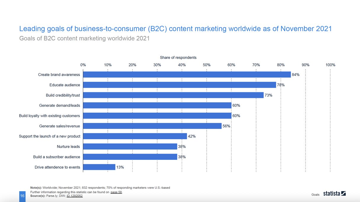 statista_content_maraketing_leading_goals_b2c