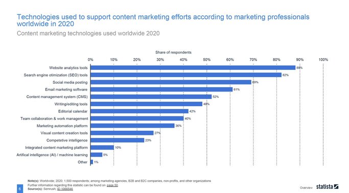 statista_content_maraketing_technology-support