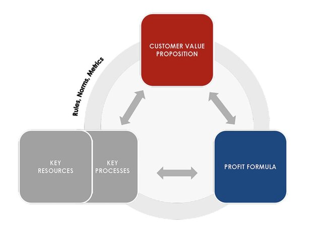 four-business-model-building-block