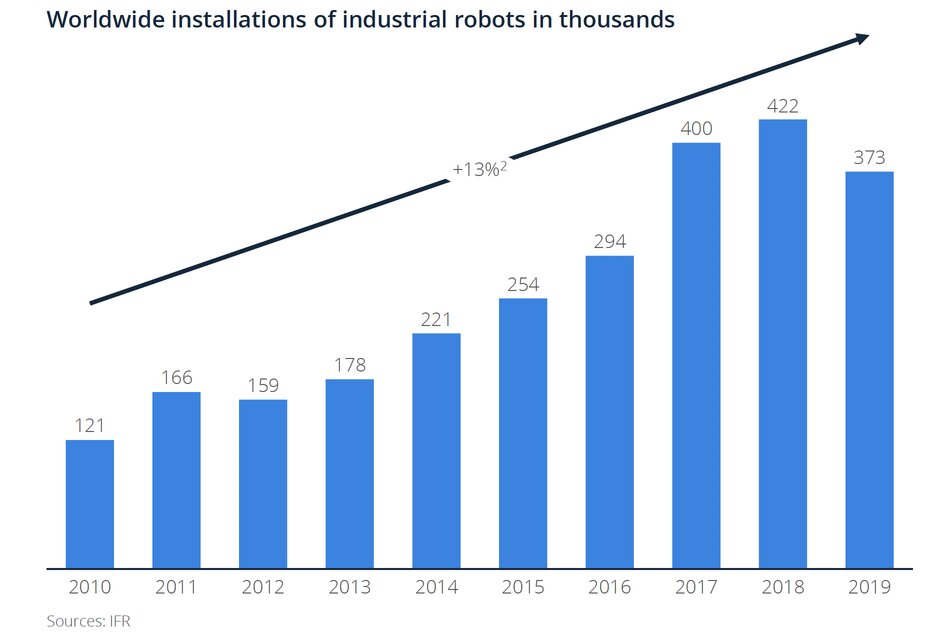 world-installation-of-industrial-robots