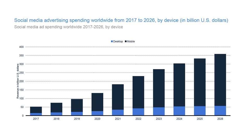 fb-social-media-advertising-spending