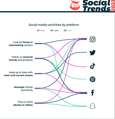 hootsuite-social-media-activities